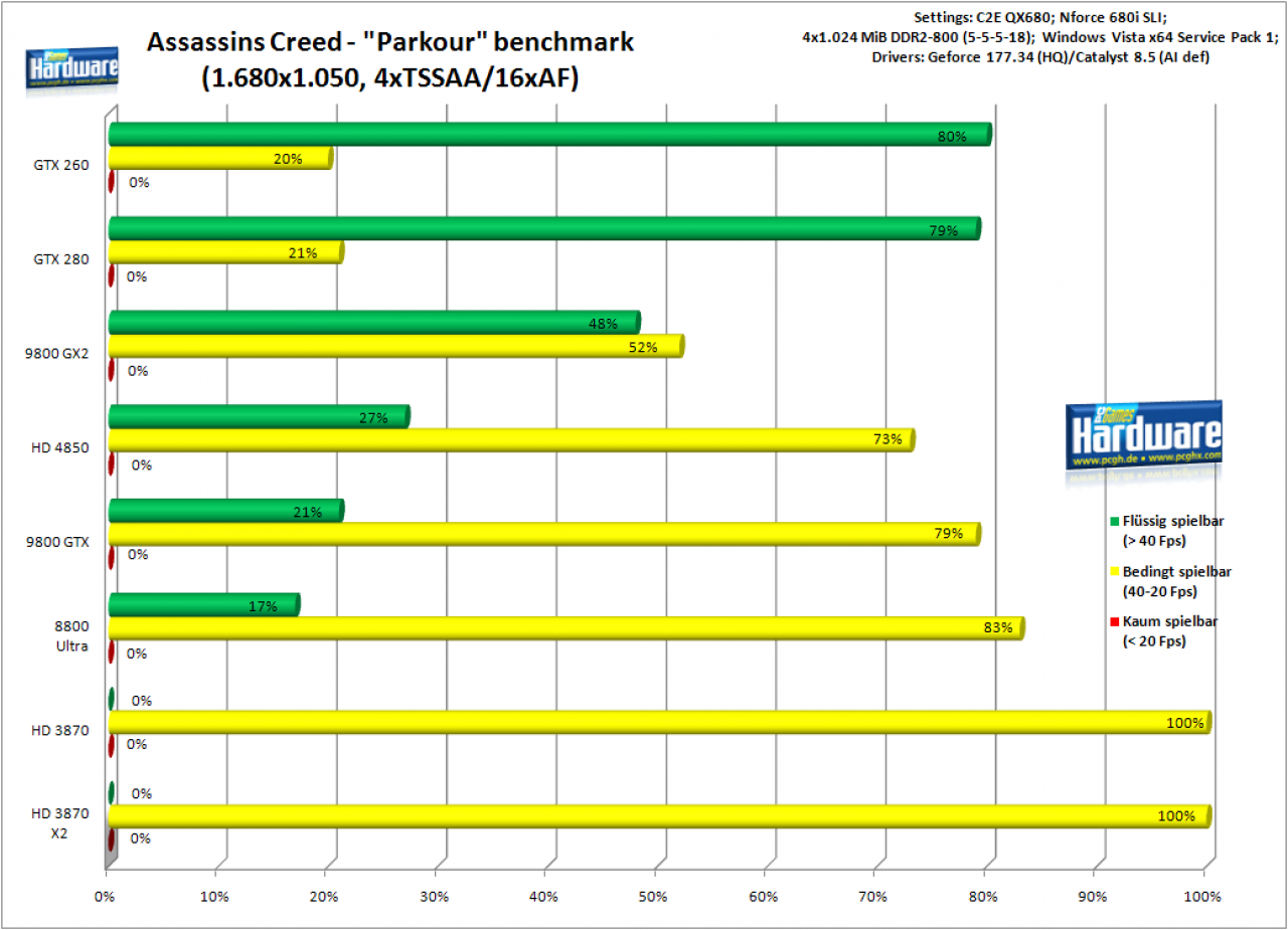 [20/06/2008] Assassins Creed - Spielbarkeit: 1.680x1.050 mit 3xIngame-AA/16xAF