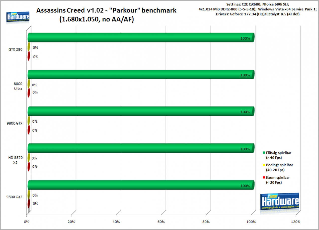 [13/06/2008] Assassins Creed - Spielbarkeit: 1.680x1.050 ohne AA/AF