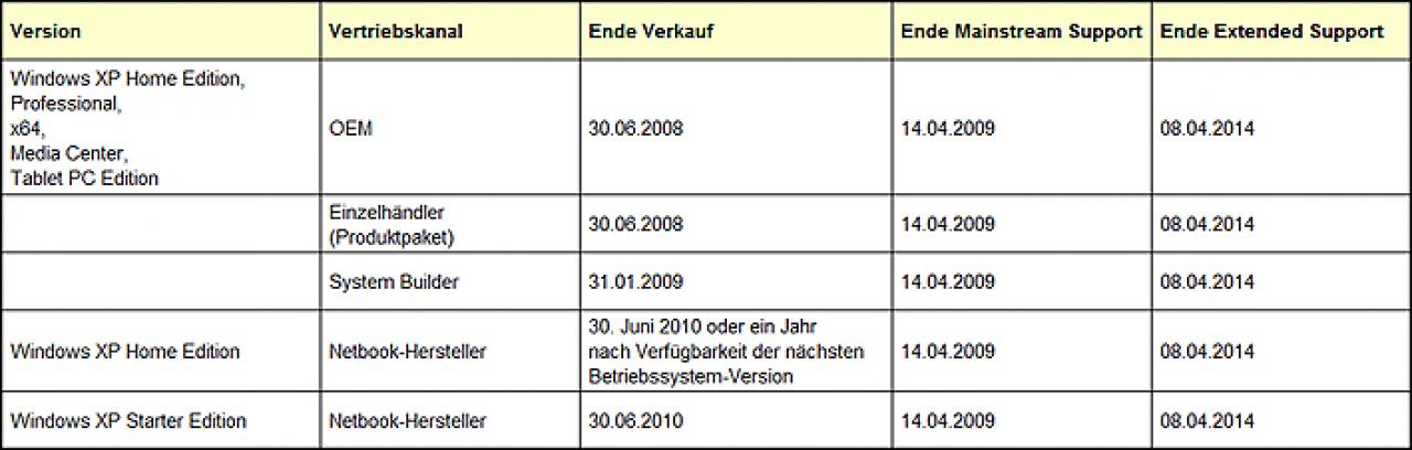 [24/06/2008] Microsoft Windows XP: Verkaufsende am 30. Juni 2008 (Bild: Microsoft)