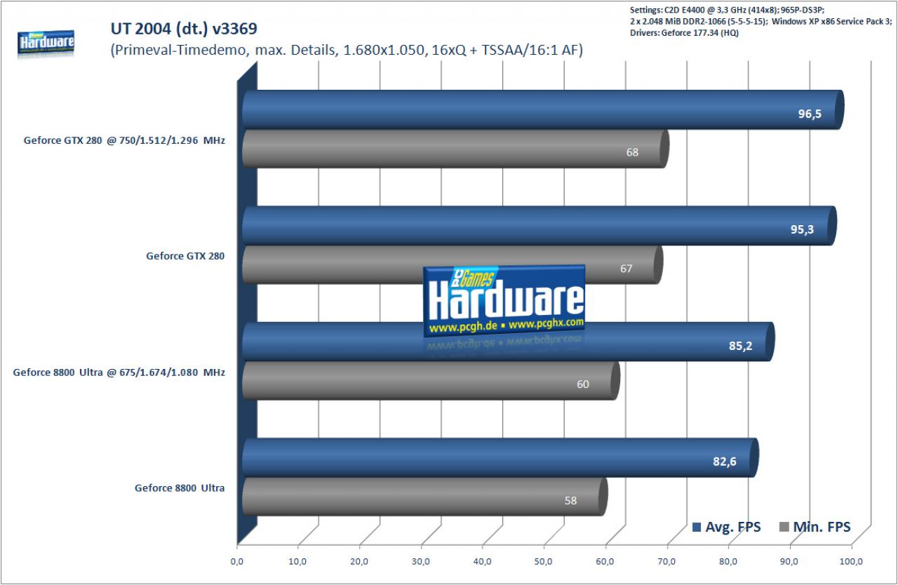 [17/06/2008] UT2004 mit 16xQ, Transparenz-AA und 16:1 AF (Benchmark: PCGH)
