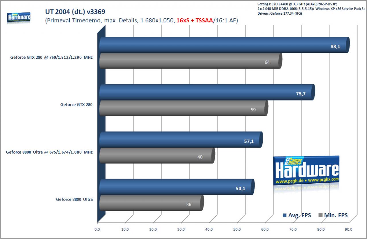 [17/06/2008] UT2004 mit 16xS, Transparenz-AA und 16:1 AF (Benchmark: PCGH)