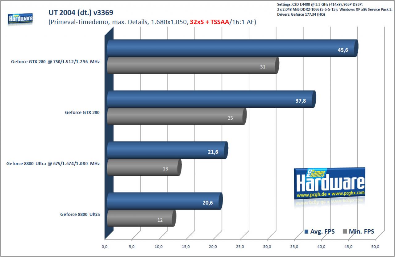 [17/06/2008] UT2004 mit 32xS, Transparenz-AA und 16:1 AF (Benchmark: PCGH)