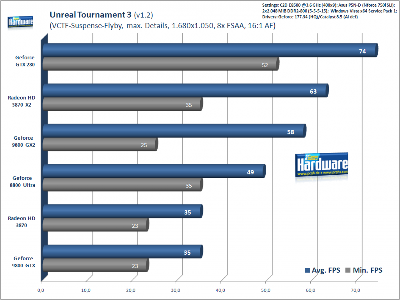 [16/06/2008] Geforce GTX280 im Test: Unreal Tournament 3, 1.680x1.050 (Bild: PCGH)