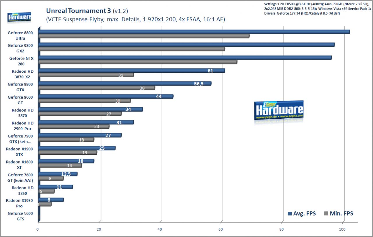 [16/06/2008] Geforce GTX280 im Test: Unreal Tournament 3, 1.920x1.200 (Bild: PCGH)