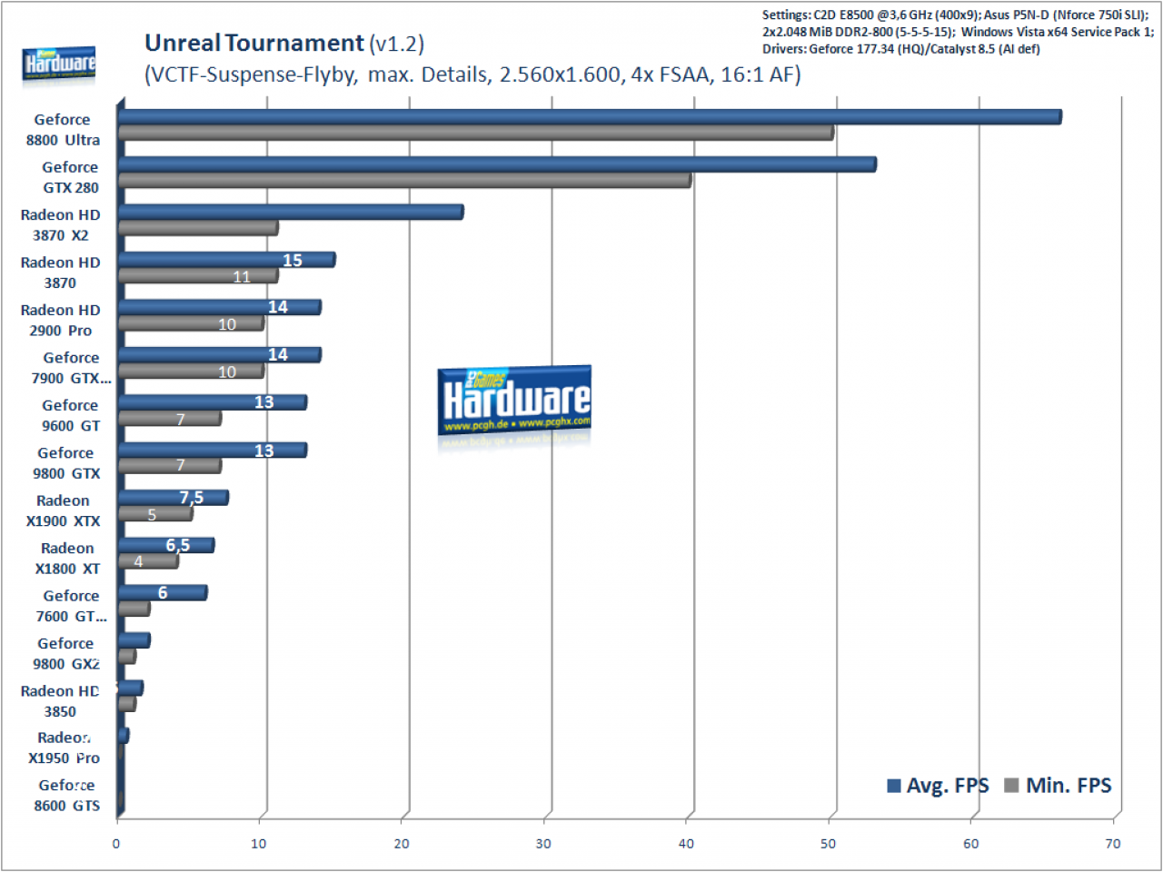 [16/06/2008] Geforce GTX280 im Test: Unreal Tournament 3, 2.560x1.600 (Bild: PCGH)
