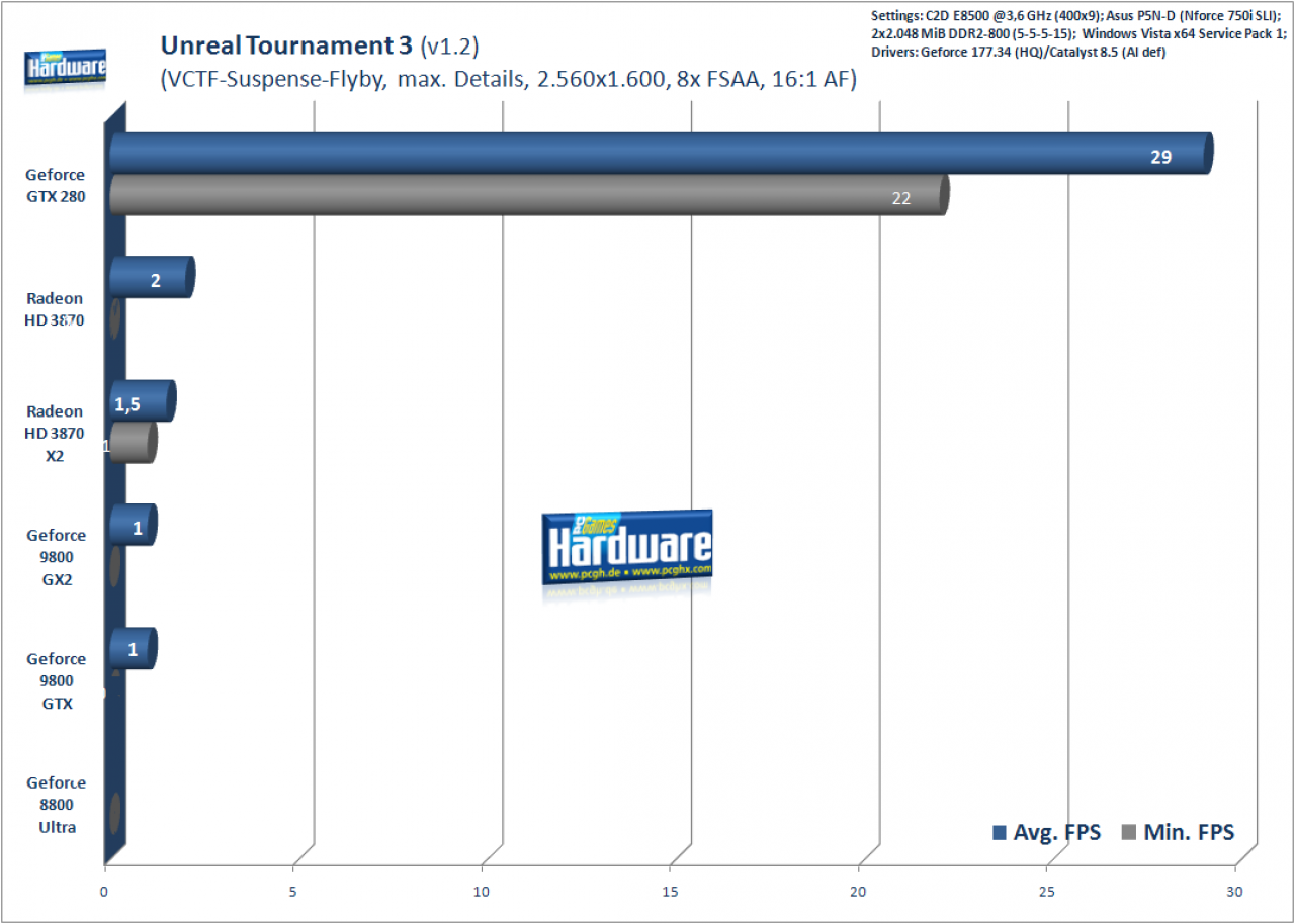 [16/06/2008] Geforce GTX280 im Test: Unreal Tournament 3, 2.560x1.600 (Bild: PCGH)