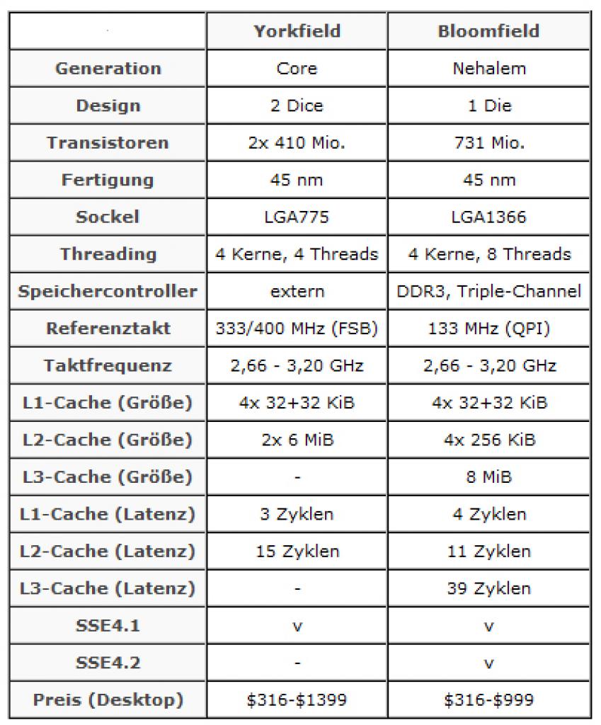 [06/06/2008] Der kleinsten Ableger des Desktop-Parts Bloomfield, soll für 316 US-Dollar auf den Markt kommen. (Bild: Hardware-Infos.net)