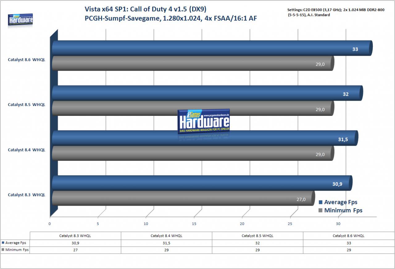 [25/06/2008] Call of Duty 4 unter Windows Vista x64 (Bild: PCGH)