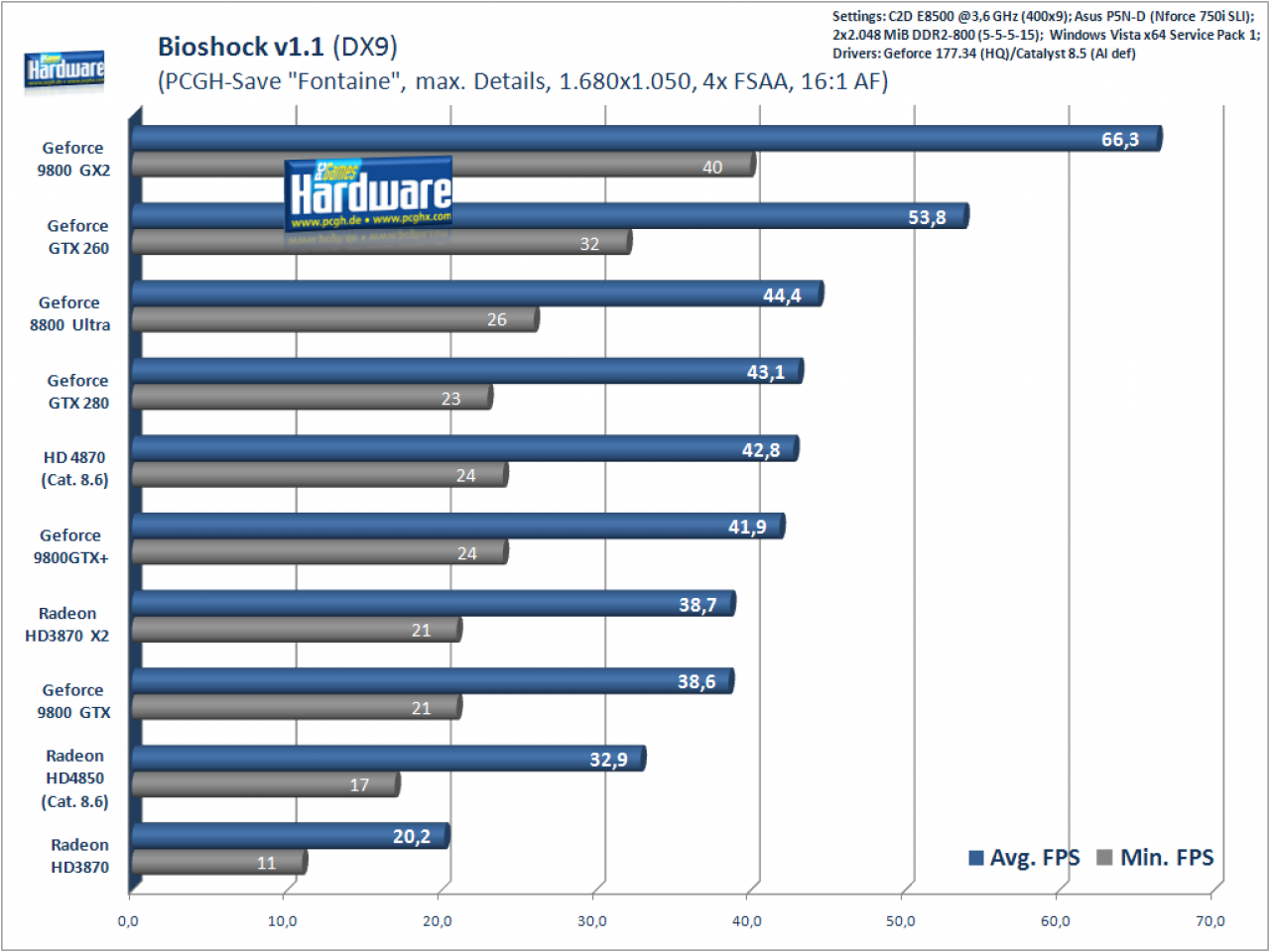 [24/06/2008] Bioshock, 1.680x1.050, 4x FSAA, 16:1 FSAA