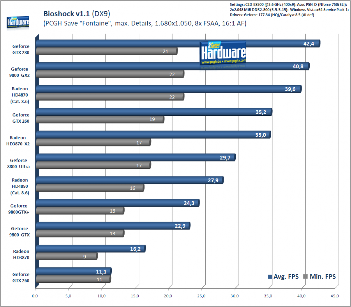 [24/06/2008] Bioshock, 1.680x1.050, 8x FSAA, 16:1 FSAA