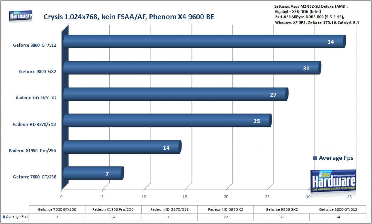[12/06/2008] Soviel mehr Fps bringt eine stärkere Grafikkarte mit dem Phenom X4 9600 (1.024x768)