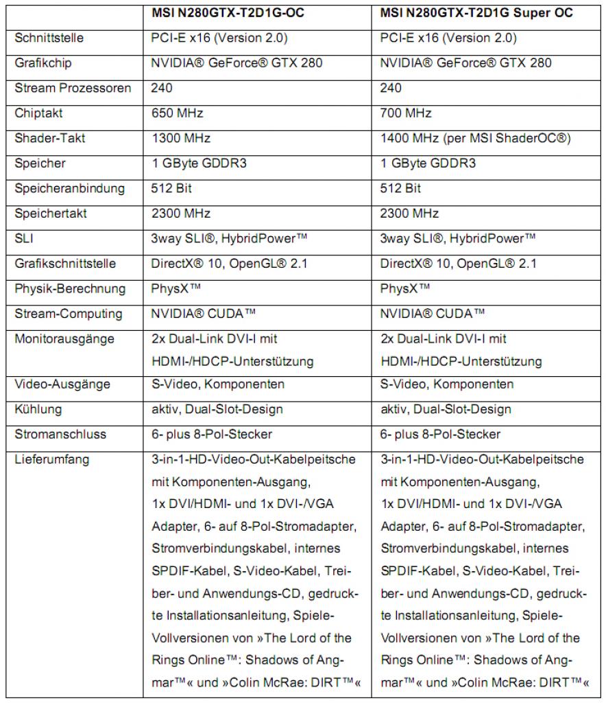 [17/06/2008] MSI versieht die N280GTX-T2D1G-OC und die N280GTX-T2D1G Super OC mit deutlich erhöhten Arbeitsfrequenzen aus