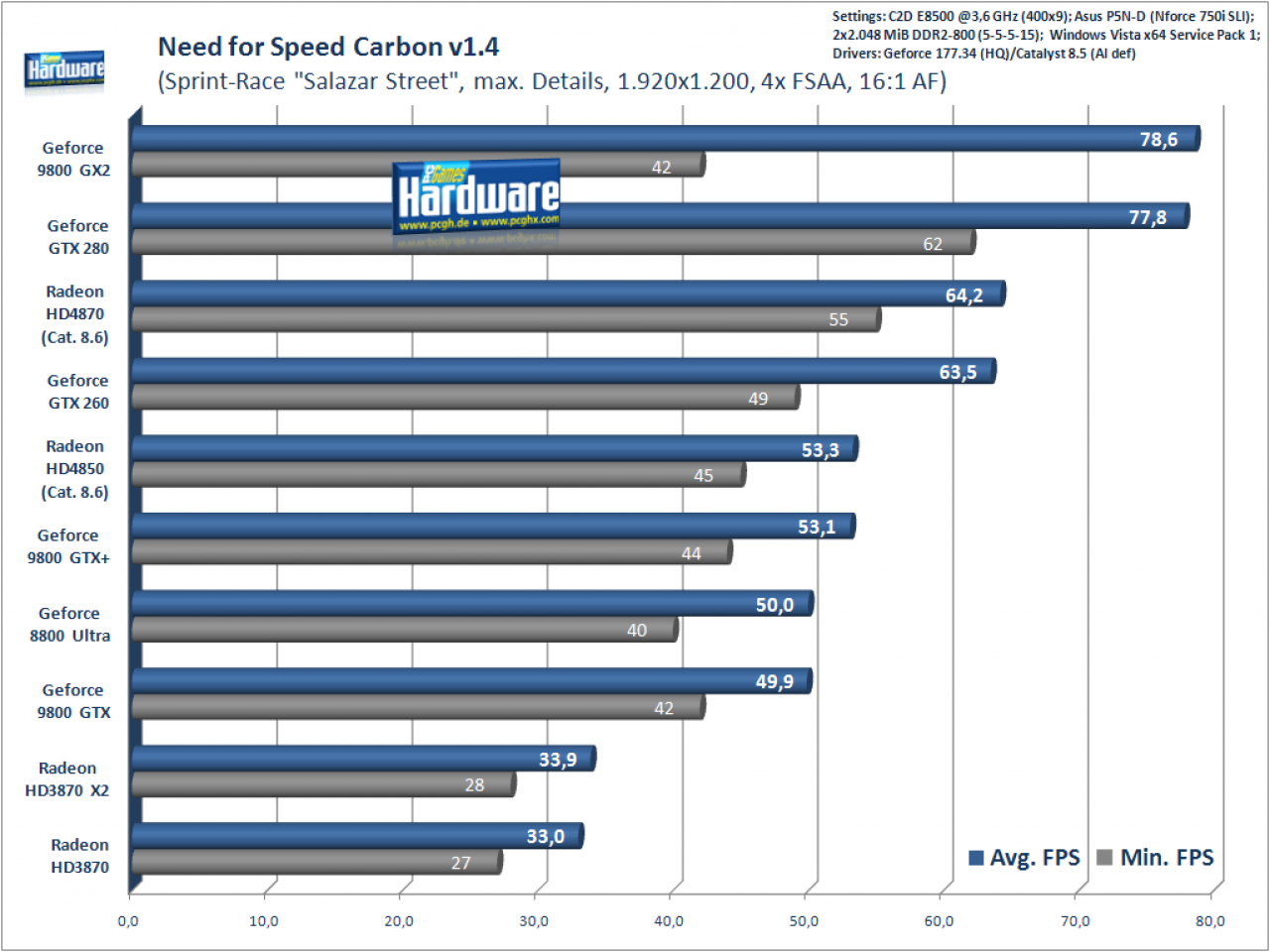[24/06/2008] Need for Speed Carbon, 1.920x1.200, 4x FSAA, 16:1 AF