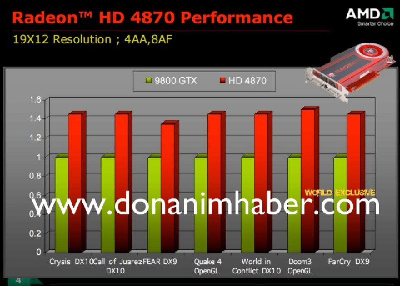 [12/06/2008] Ist die Radeon HD4870 in einer Auflösung von 1.900x1.200 Pixel und aktiviertem FSAA und AF knapp 40 Prozent flotter als Nvidias Geforce 9800 GTX? (Bild: Donanimhaber)