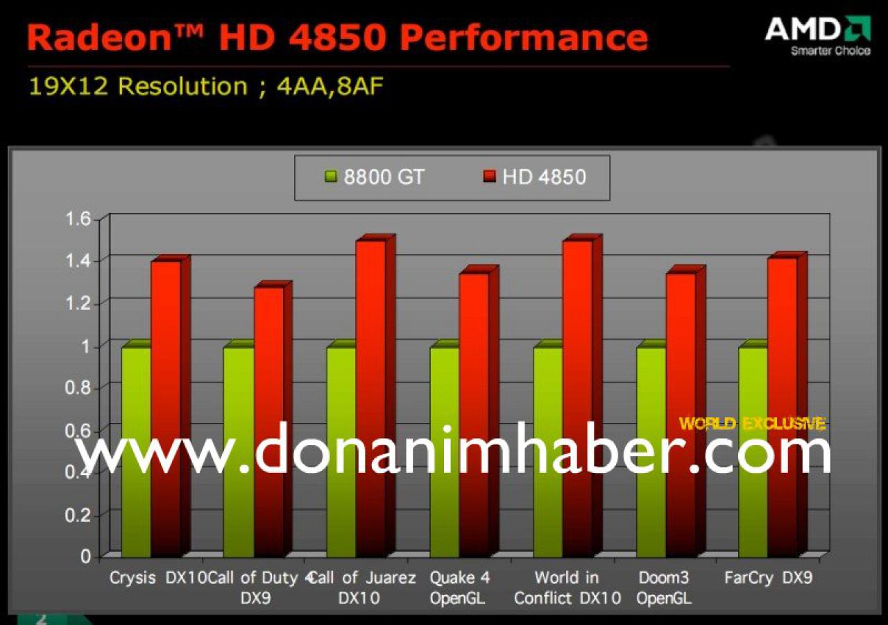 [12/06/2008] Auch die Leistung der Radeon HD4850 kann sich sehen lassen (Bild: Donanimhaber)