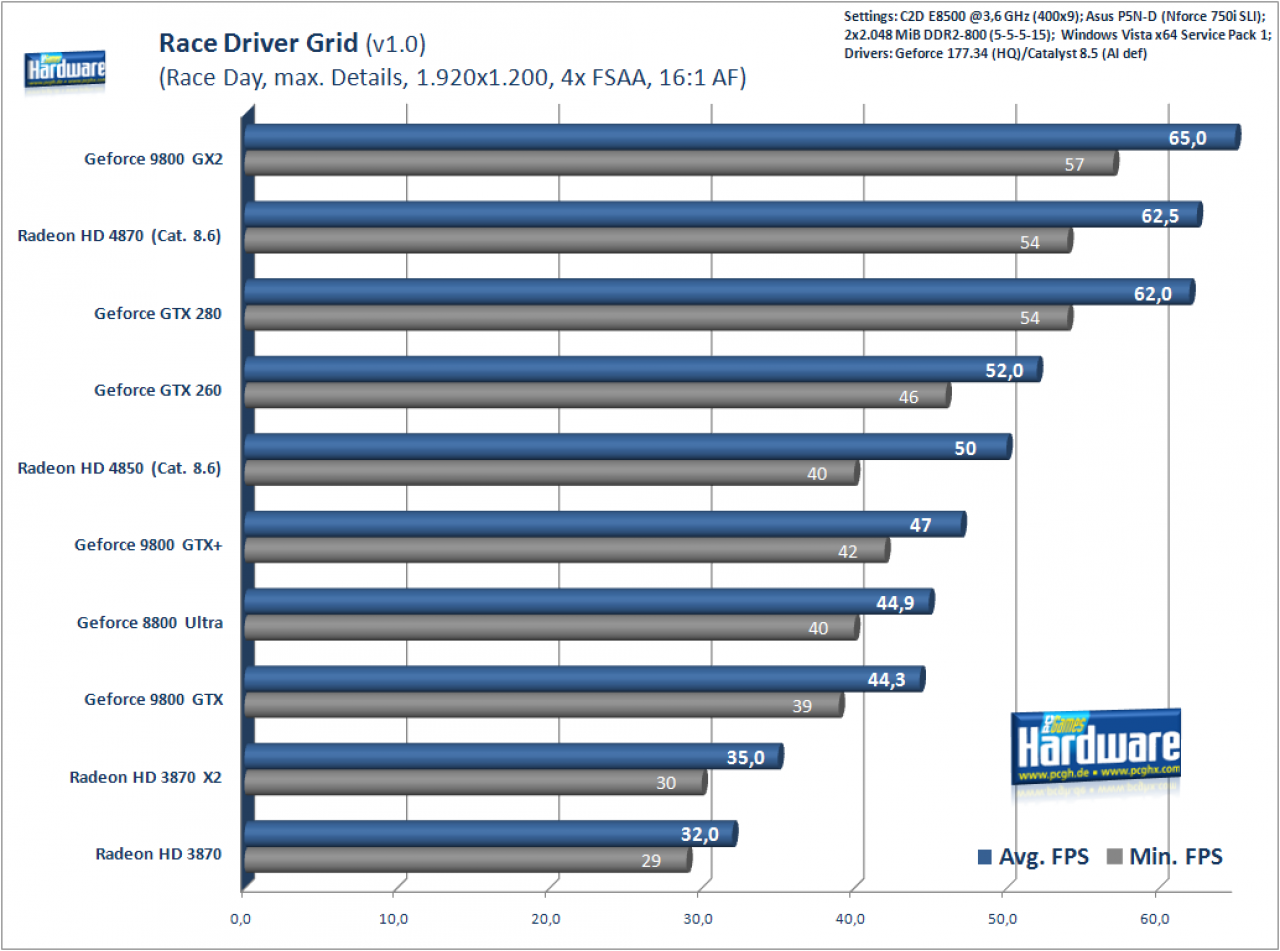 [24/06/2008] Race Driver GRID, 1.920x1.200, 4x FSAA, 16:1 AF