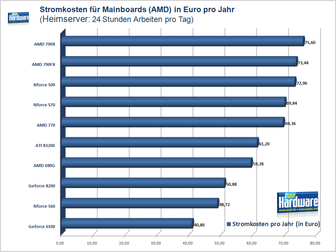 [19/06/2008] PCGH-Stromkosten-Special: Mainboards (Heimserver), Profil: Gelegenheits-User