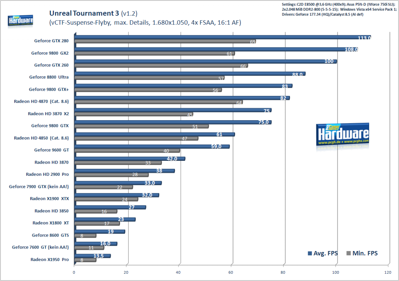 [24/06/2008] UT3, 1.680x1.050, 4x FSAA, 16:1 AF