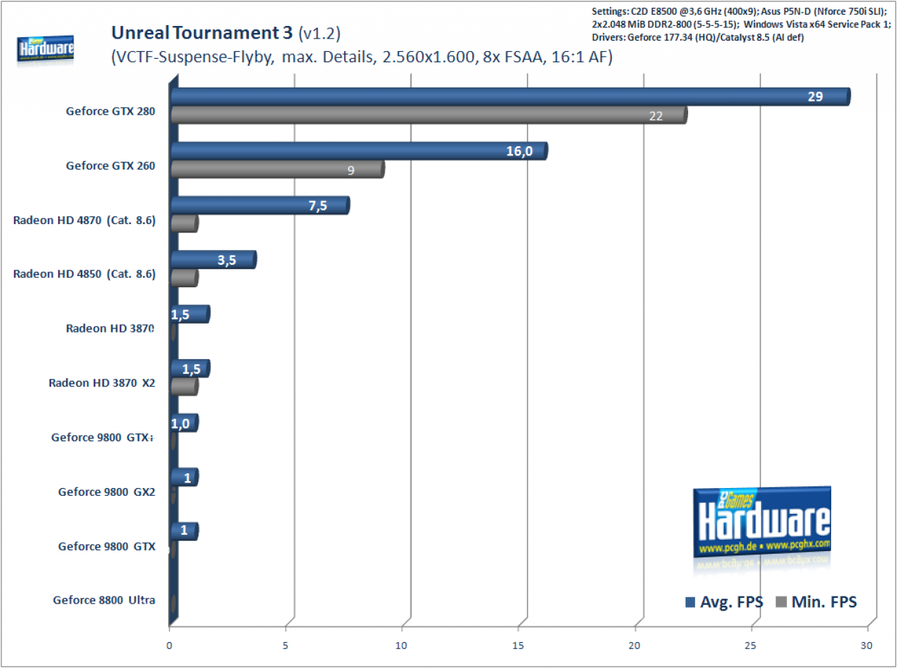 [24/06/2008] UT3, 2.560x1.600, 8x FSAA, 16:1 AF