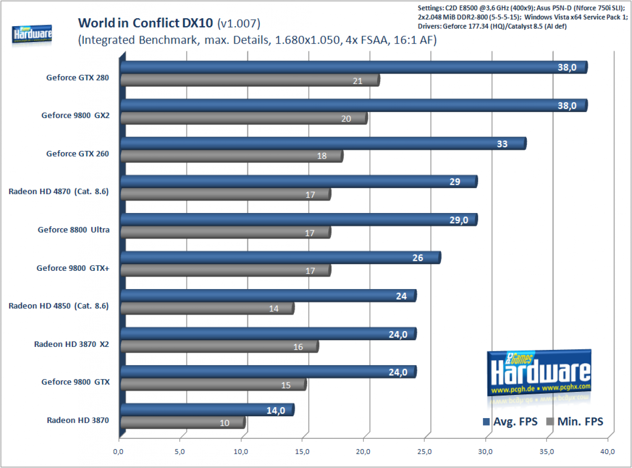 [24/06/2008] World in Conflict, 1.680x1.050, 4x FSAA, 16:1 AF