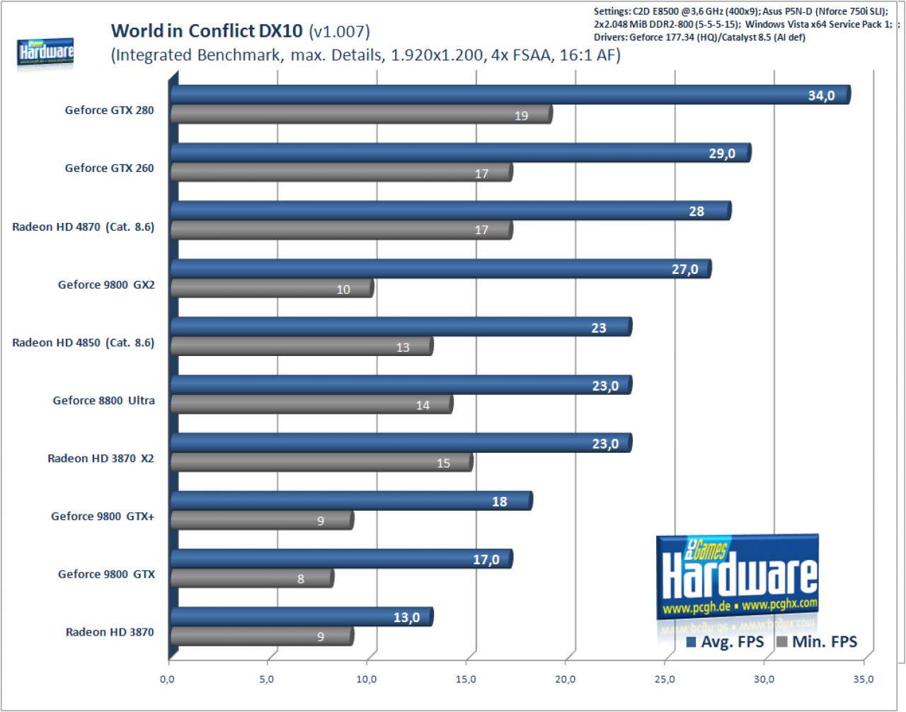 [24/06/2008] World in Conflict, 1.920x1.200, 4x FSAA, 16:1 AF