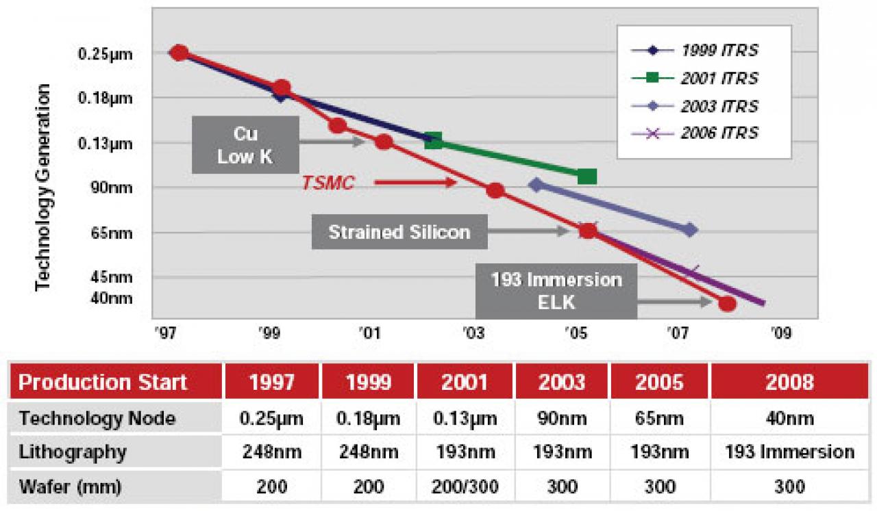 [31/07/2008] Technologie-Roadmap: Noch 2008 soll die 40nm-Technologie für komplexe Prozesse fertig entwickelt sein. (Bild: TSMC)