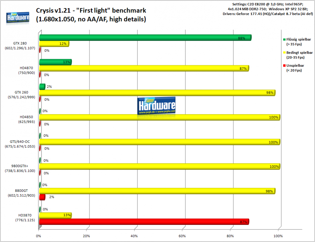 [10/07/2008] Crysis: 1.680x1.050, no AA/AF