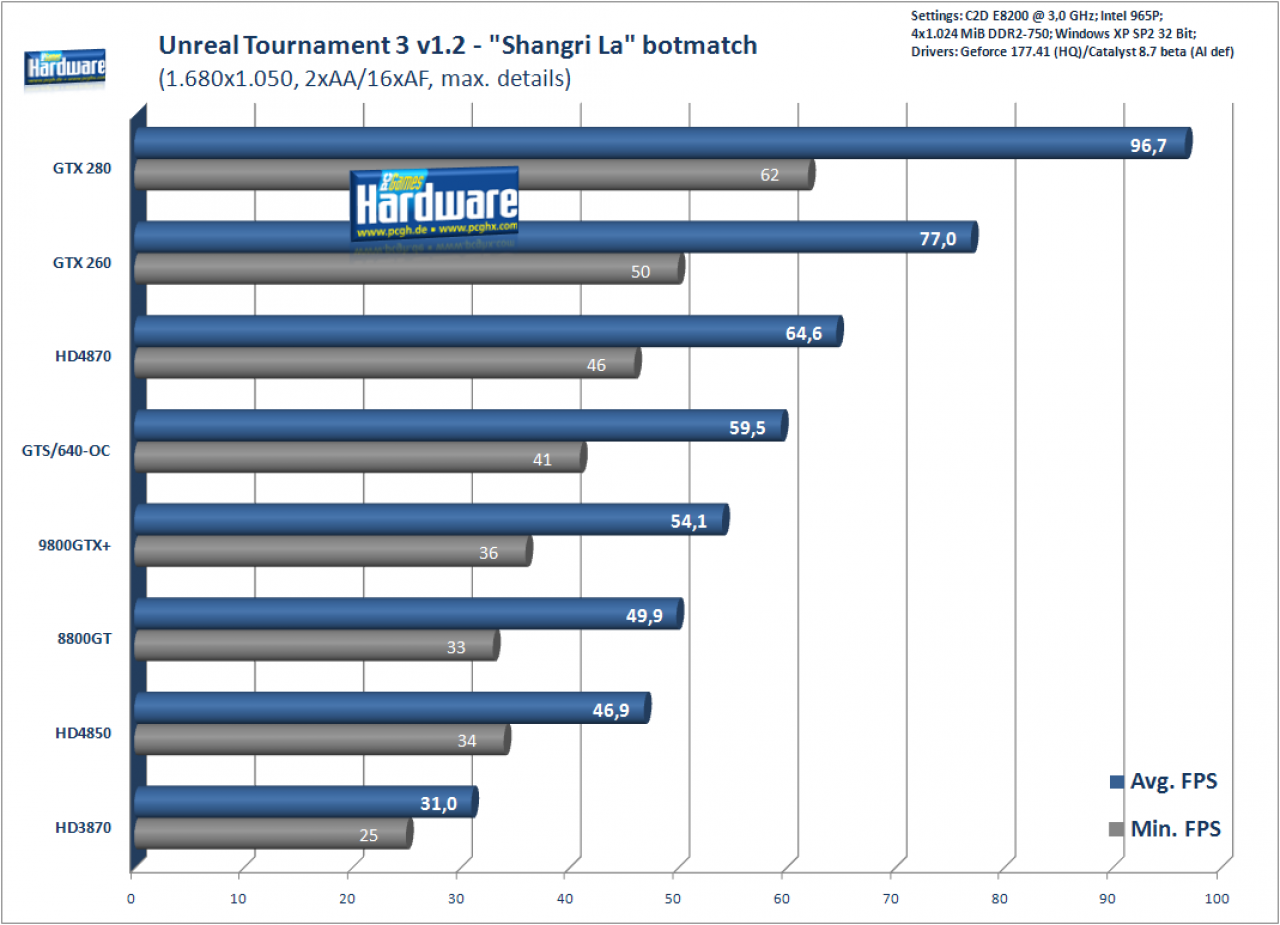 [16/07/2008] Unreal Tournament 3: 1.680x1.050, 2xAA/16xAF