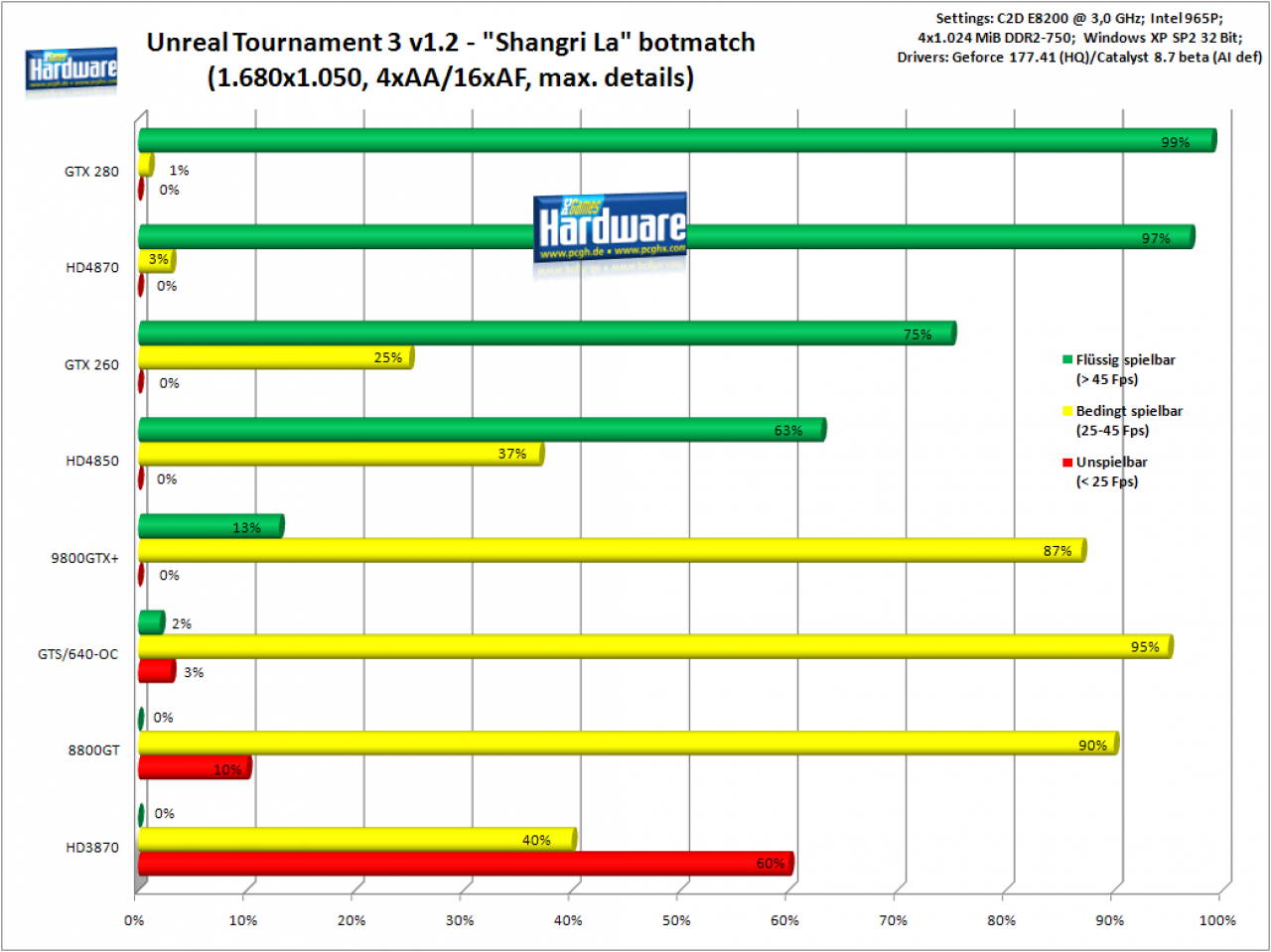 [16/07/2008] Unreal Tournament 3: 1.680x1.050, 4xAA/16xAF