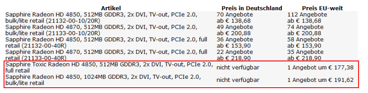 [03/07/2008] Die Toxic Radeon HD 4850 wird aktuell für 177,38 Euro geführt. Für das Modell mit einem GiByte Frame-Buffer sollen 191,62 Euro fällig werden.