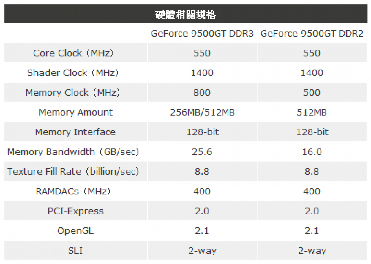 [05/07/2008] Die Eckdaten der Geforce 9500 GT (Bild: Tomshardware.tw)
