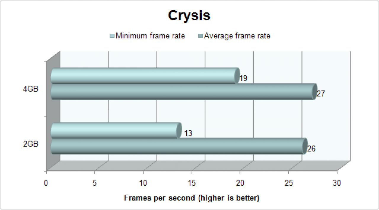 [31/07/2008] 4 gegen 2 GiByte: Crysis (Bild: Corsair)