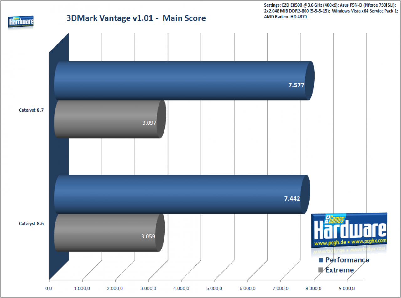 [21/07/2008] 3DMark Vantage: Extreme- und Performance-Preset