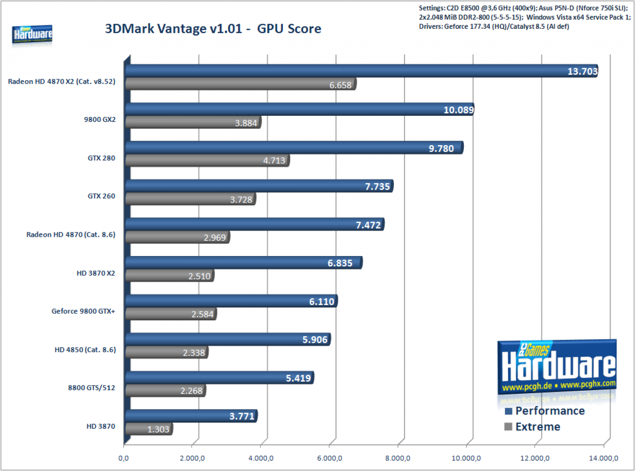 [24/07/2008] 3DMark Vantage GPU-Score