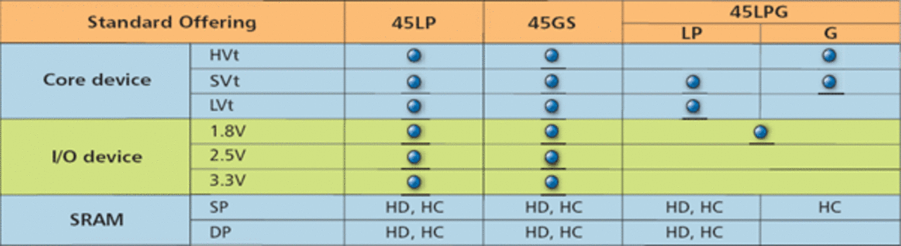[31/07/2008] 45-Nanometer-Technologie: Überblick über verschiedene Prozess-Varianten (Bild: TSMC)