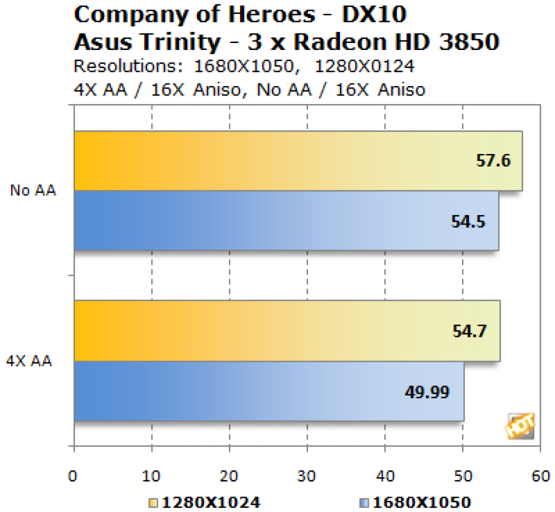[30/07/2008] Asus Trinity: Company of Heroes