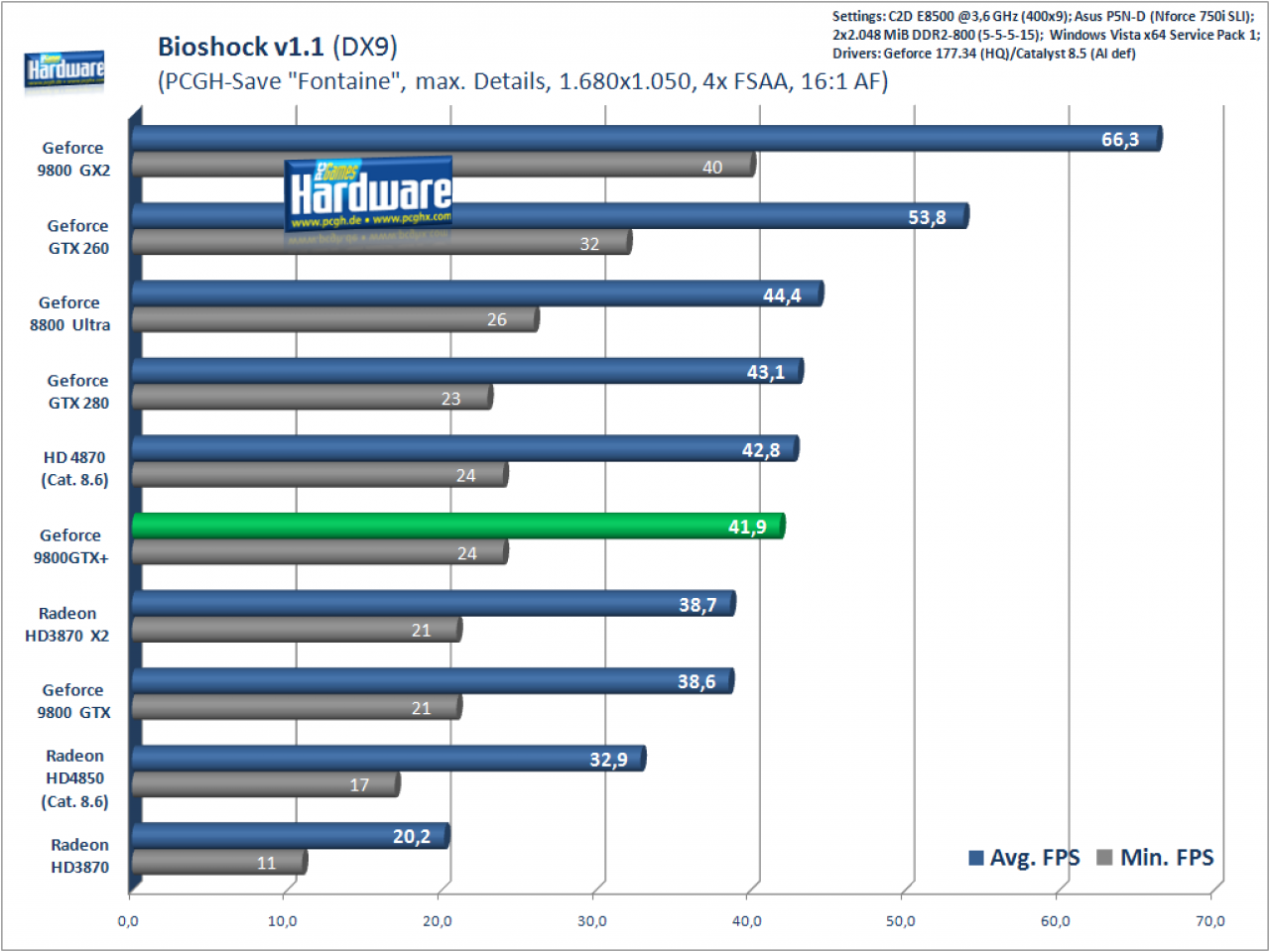 [30/07/2008] Bioshock: 1.680x1.050, 4xMSAA/16xAF