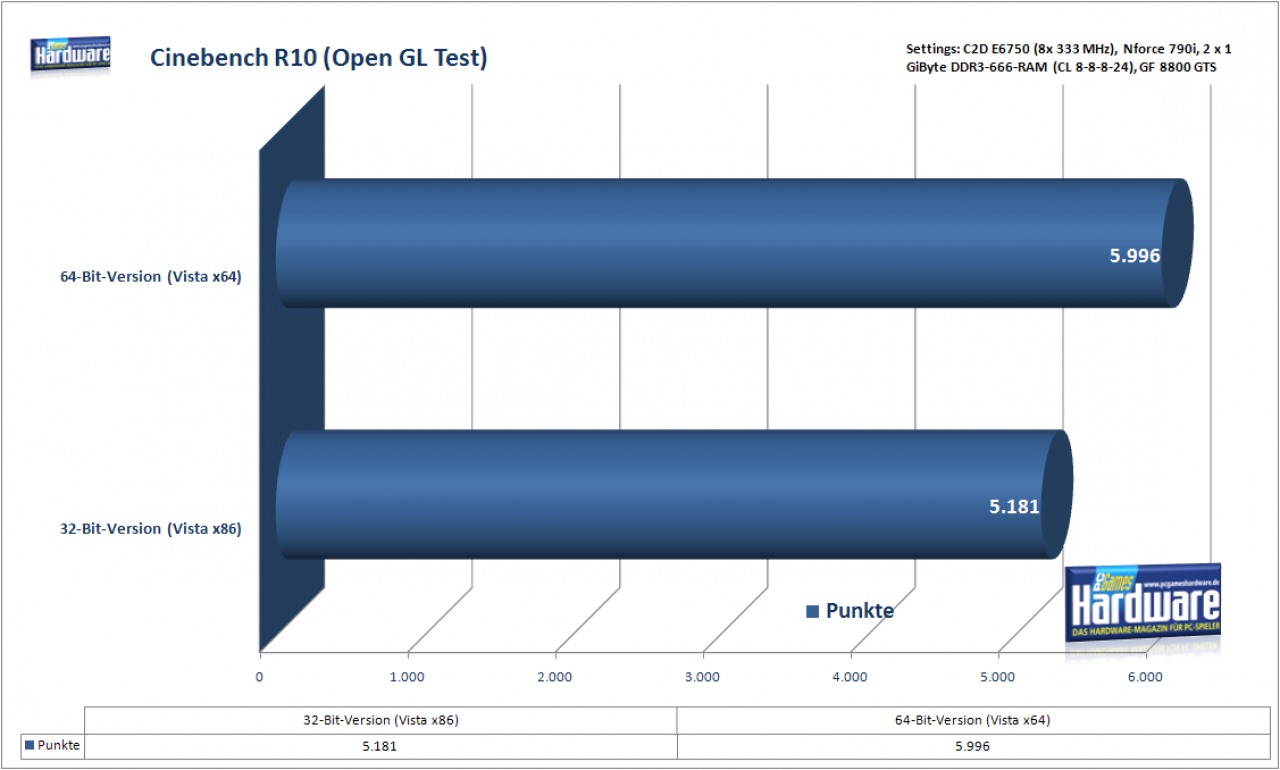 [25/07/2008] Die 64-Bit-Version von Cinebench arbeitet deutlich flinker. 16 Prozent ist Cinebench x64 schneller als die x86-Version.