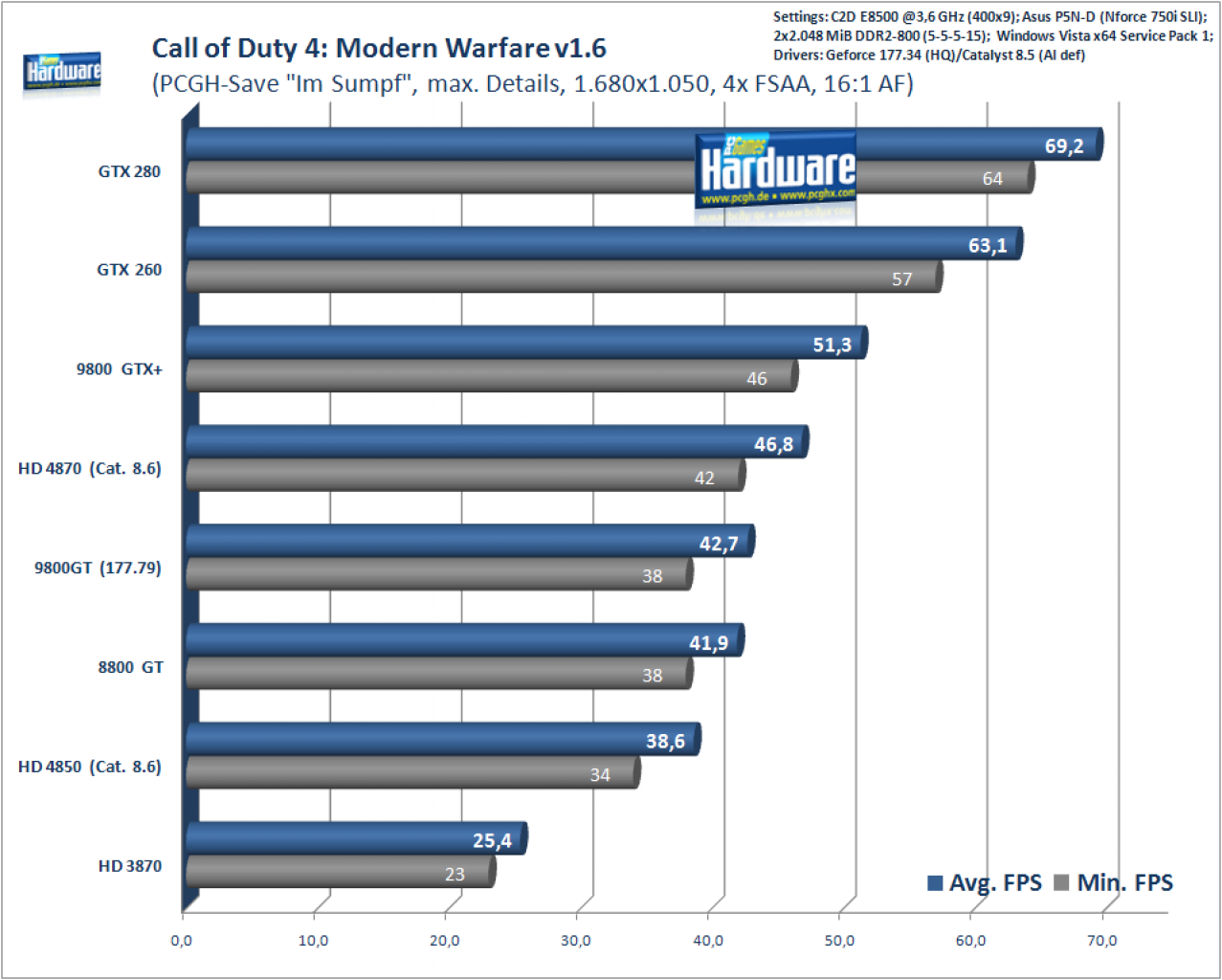 [29/07/2008] Call of Duty 4: 1.680x1.050, 4x FSSAA, 16x AF