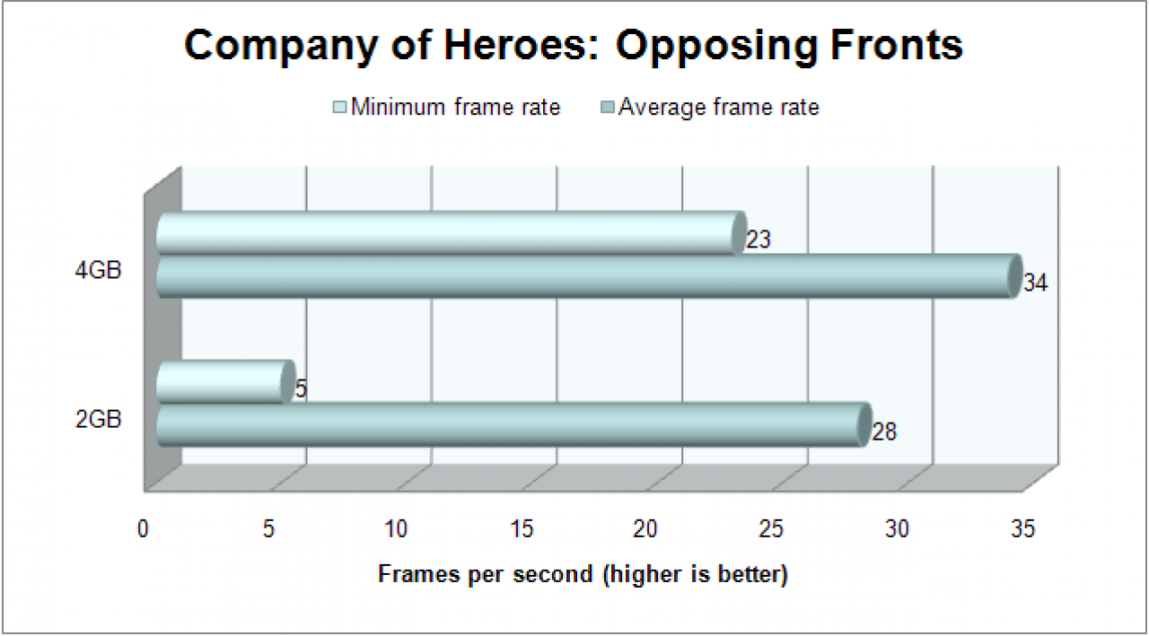 [31/07/2008] 4 gegen 2 GiByte: Company of Heros Opposing Fronts (Bild: Corsair)