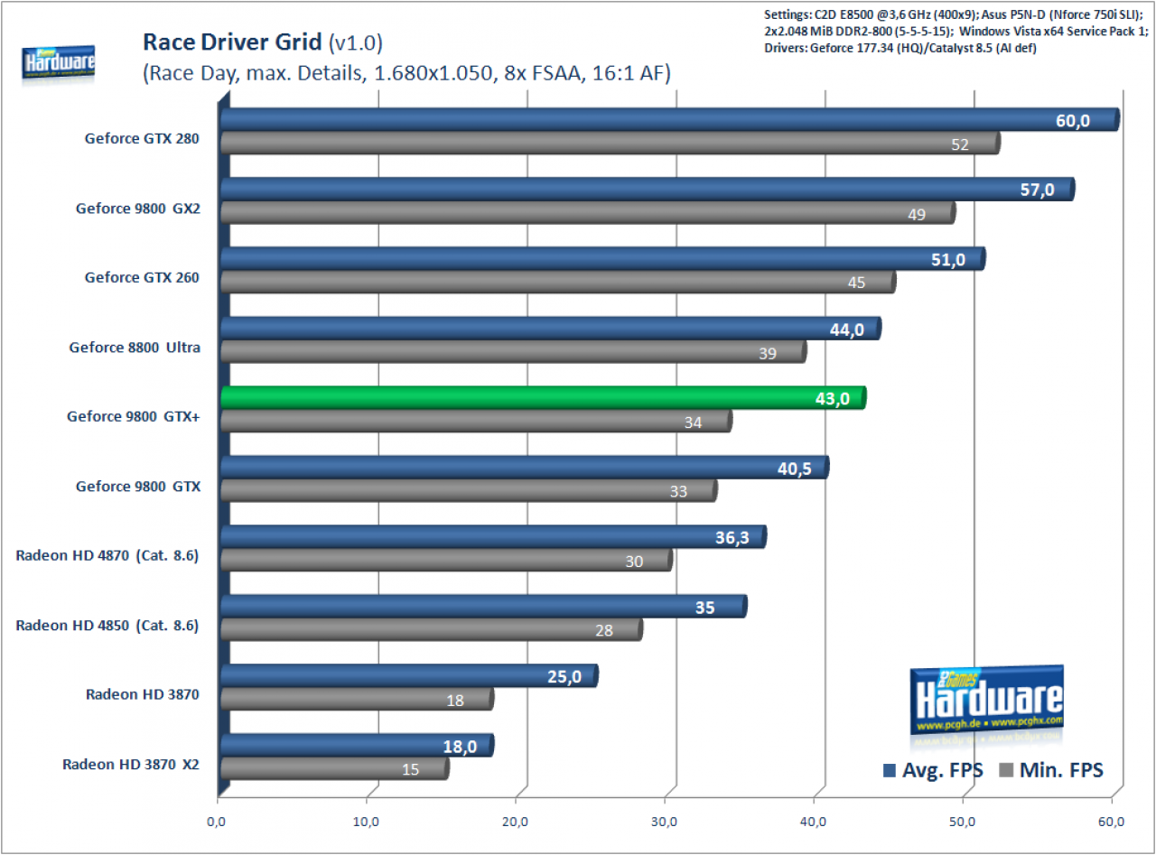 [30/07/2008] Race Driver Grid: 1.680x1.050, 8xMSAA/16xAF