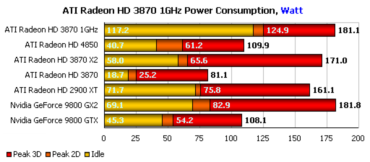 [18/07/2008] Der Stromverbrauch der übertakteten Radeon ist exorbitant