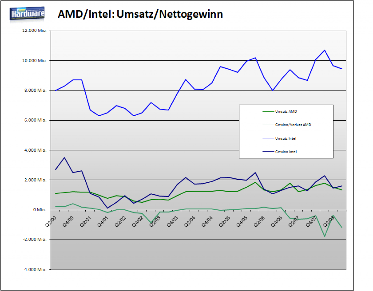 [18/07/2008] AMD und Intel: Vergleich der Quartalszahlen (Q2-2008)