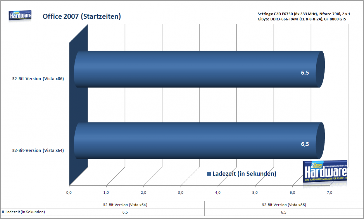[25/07/2008] Mircosoft Office 2007 ist nur als x86-Variante erhältlich.