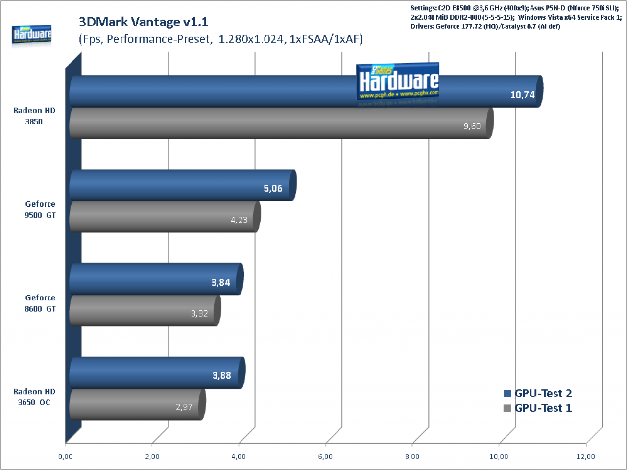 [29/07/2008] Geforce 9500 GT: Performance in den Game-Tests des 3DMark Vantage