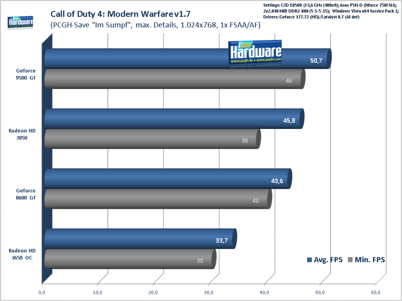 [29/07/2008] Geforce 9500 GT Call of Duty 4 in 1024x768 ohne AA/AF
