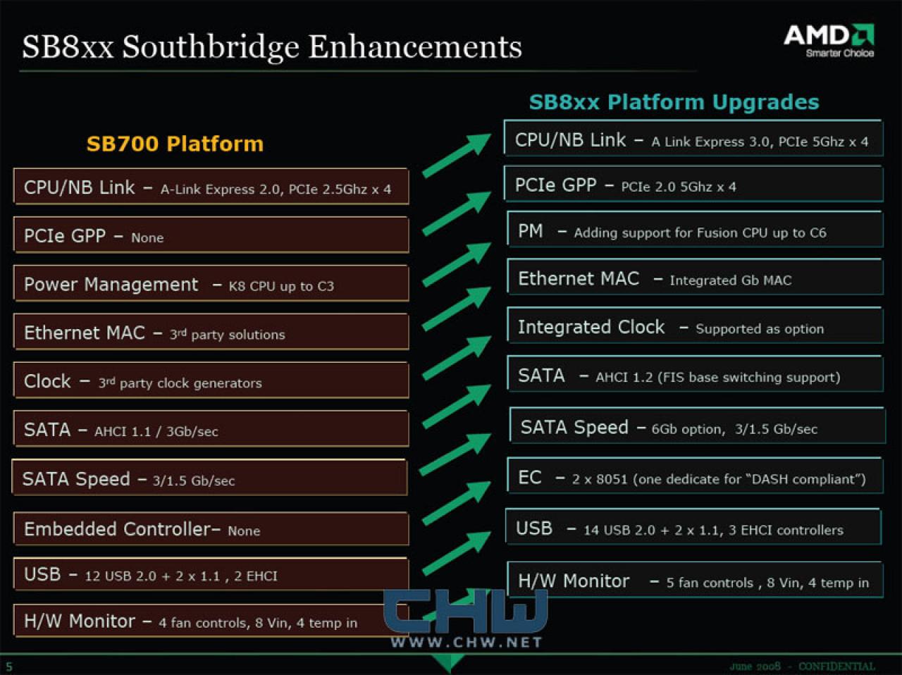 [07/07/2008] Die Neuerungen der SB800-Southbridge im Vergleich zum Vorgänger. (Bild: chw.net)