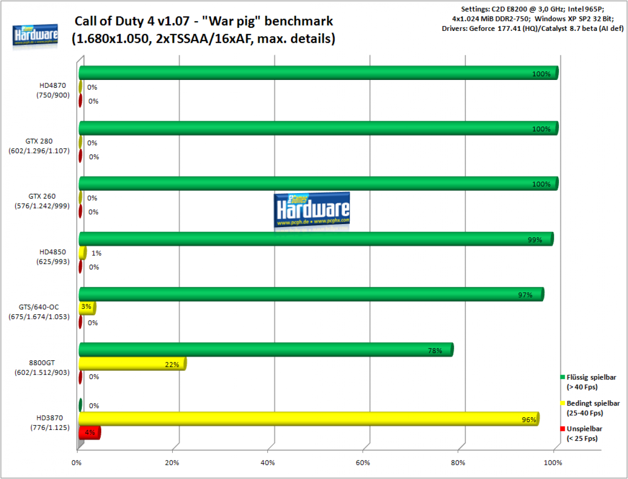 [09/07/2008] Call of Duty 4: 1.680x1.050, 2xTSSAA/16xAF