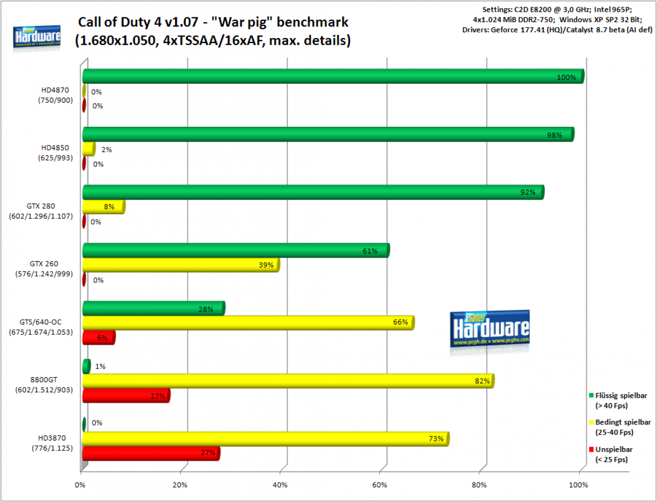 [09/07/2008] Call of Duty 4: 1.680x1.050, 4xTSSAA/16xAF