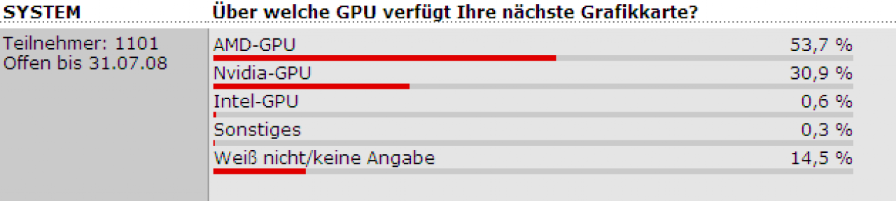 [27/07/2008] Die laufende PCGH.de-Umfrage weist aktuell eine Mehrheit aus, die sich eine AMD Radeon zulegen will.